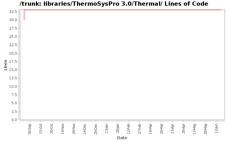 libraries/ThermoSysPro 3.0/Thermal/ Lines of Code